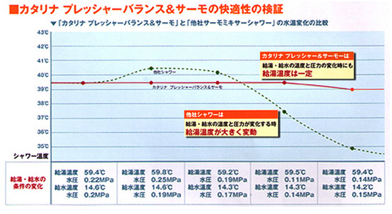 ■カタリナプレッシャーバランス＆サーモの快適性の検証