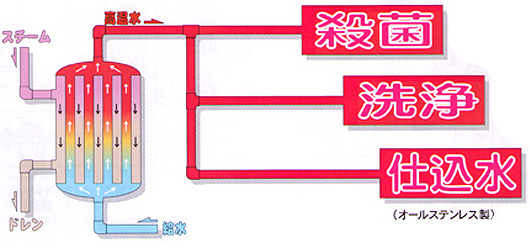 熱交換式給湯技術