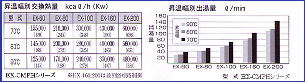 昇温幅別交換熱量と昇温幅別出湯量